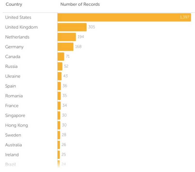 Datacenter count per country